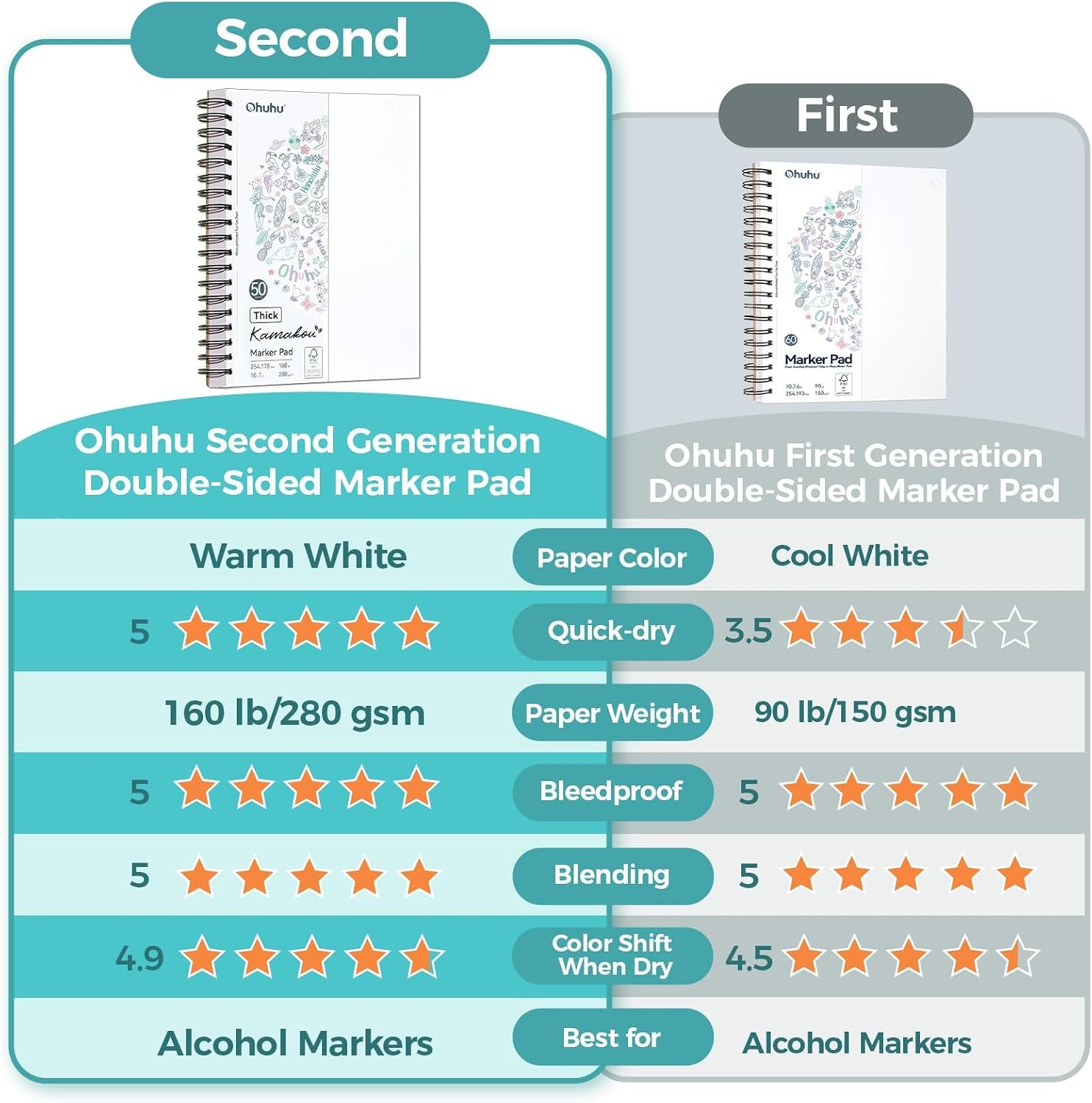 image:imageOhuhu DoubleSided Bleedproof Marker Pad 83x83 Square Paper Size 160 LB280 GSM Heavyweight Smooth Drawing Paper 50 Sheets100 Pages SpiralBound Sketchbook for Alcohol Markers83 x 83