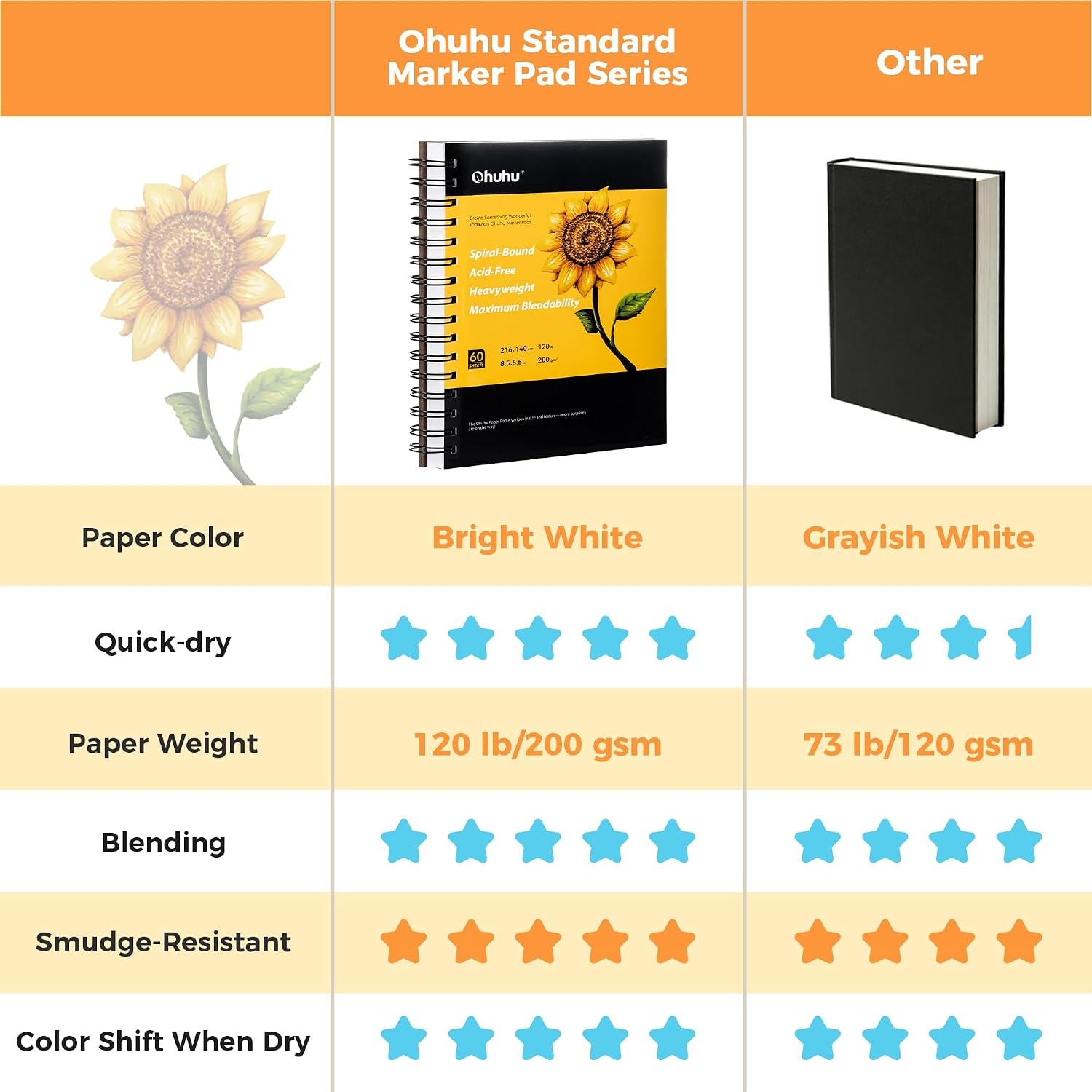 image:imageOhuhu Marker Pads Art Sketchbook 7x10 Large Paper Size 120 LB200 GSM Heavy Smooth Drawing Papers 60 Sheets120 Pages SpiralBound Sketch Book for Alcohol Markers Christmas Gift55 x 85